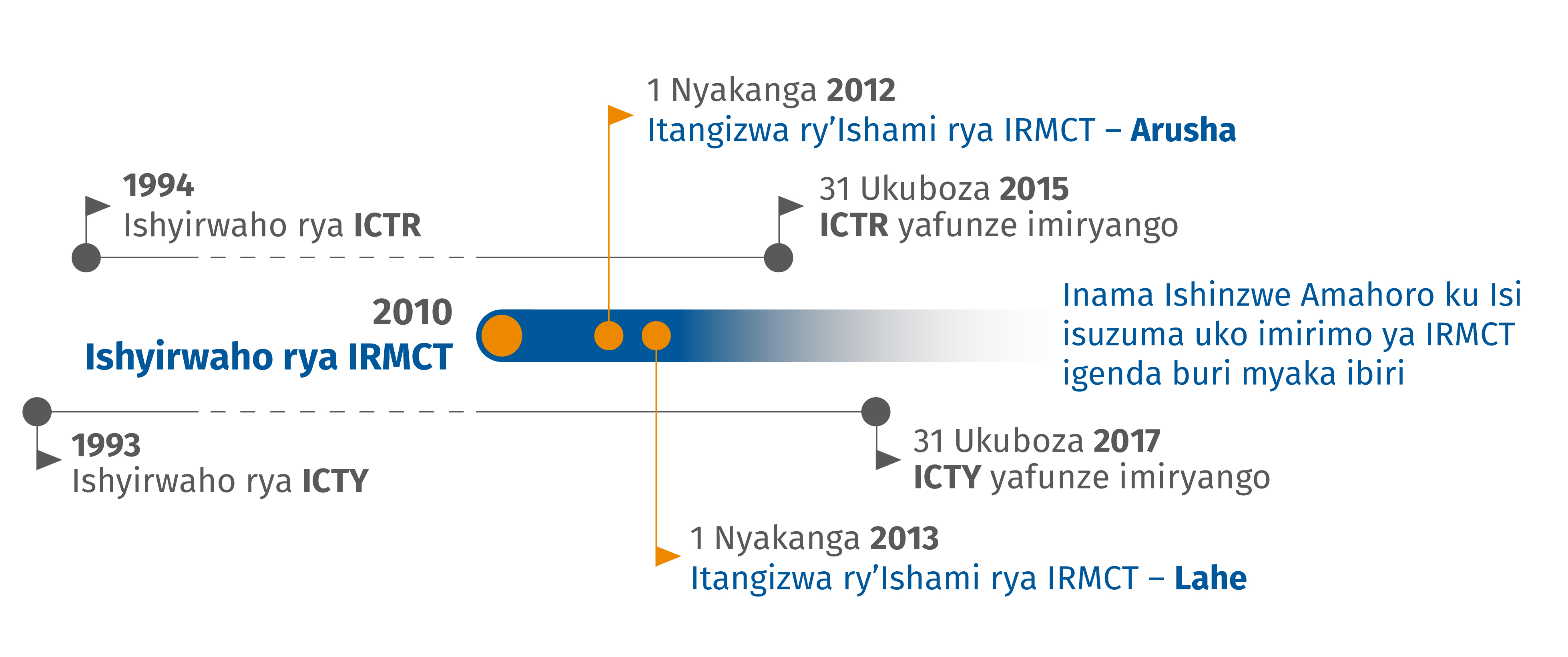 Timeline